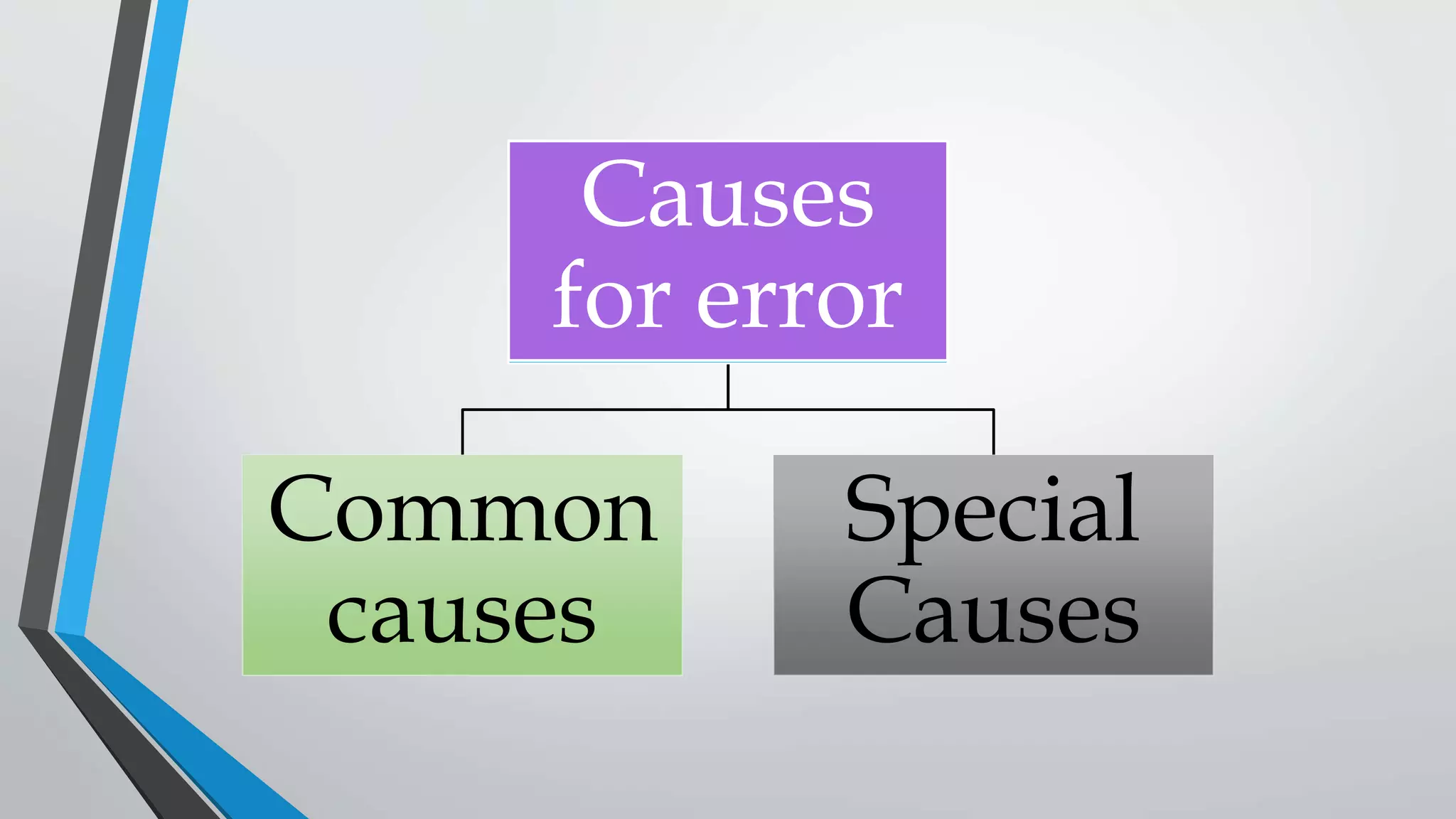 Causes
for error
Common
causes
Special
Causes
 