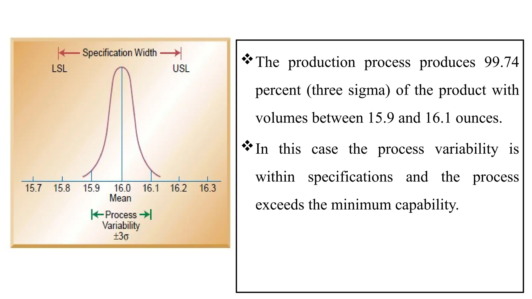 The production process produces 99.74
percent (three sigma) of the product with
volumes between 15.9 and 16.1 ounces.
In this case the process variability is
within specifications and the process
exceeds the minimum capability.
 
