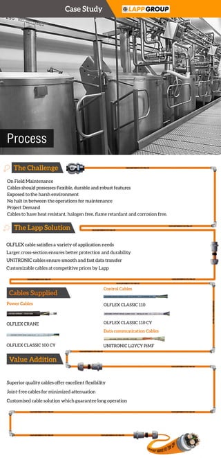 CaseStudy
Process
TheChallenge
TheLappSolution
CablesSupplied
PowerCables
ControlCables
DatacommunicationCables
OLFLEXCRANE
OLFLEXCLASSIC100CY
OLFLEXCLASSIC110
OLFLEXCLASSIC110CY
UNITRONICLi2YCYPiMF
ValueAddition
OnFieldMaintenance
Cablesshouldpossessesﬂexible,durableandrobustfeatures
Exposedtotheharshenvironment
Nohaltinbetweentheoperationsformaintenance
ProjectDemand
Cablestohaveheatresistant,halogenfree,ﬂameretardantandcorrosionfree.
OLFLEXcablesatisﬁesavarietyofapplicationneeds
Largercross-sectionensuresbetterprotectionanddurability
UNITRONICcablesensuresmoothandfastdatatransfer
CustomizablecablesatcompetitivepricesbyLapp
Superiorqualitycablesofferexcellentﬂexibility
Joint-freecablesforminimizedattenuation
Customisedcablesolutionwhichguaranteelongoperation
 