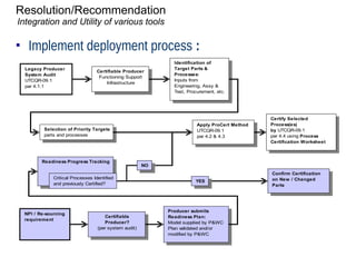Process certification | PDF