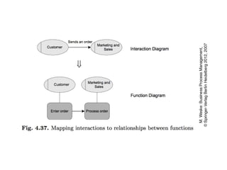 process Chains and work flow nets, Event chains | PPTX