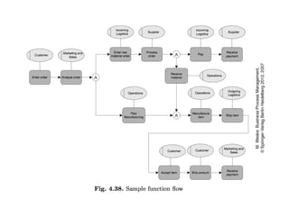 process Chains and work flow nets, Event chains | PPTX