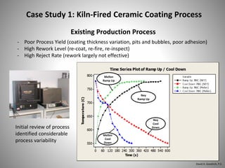Case Study 1: Kiln-Fired Ceramic Coating Process
Existing Production Process
- Poor Process Yield (coating thickness variation, pits and bubbles, poor adhesion)
- High Rework Level (re-coat, re-fire, re-inspect)
- High Reject Rate (rework largely not effective)
Initial review of process
identified considerable
process variability
Mellon
Ramp Up
Ney
Ramp Up
Mellon
Cool
Down
Ney
Cool
Down
David A. Goodrich, P.E.
 