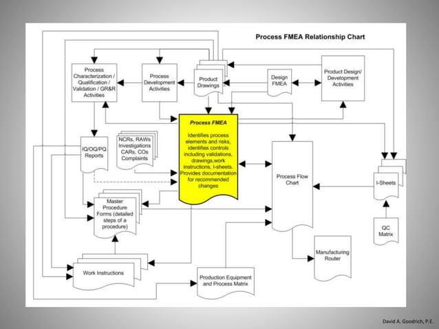 The Role of Process Characterization in Process Validation | PPT