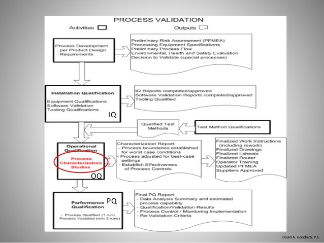 The Role of Process Characterization in Process Validation
