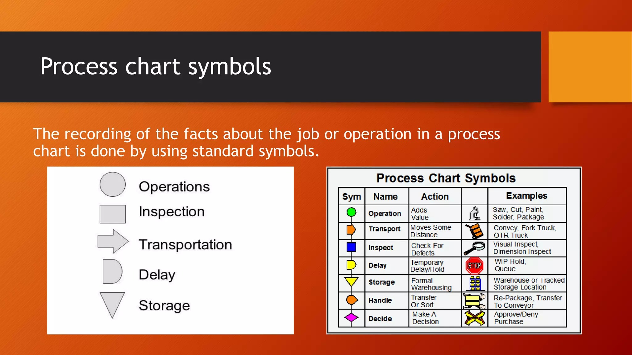 Process chart symbols
The recording of the facts about the job or operation in a process
chart is done by using standard symbols.
 