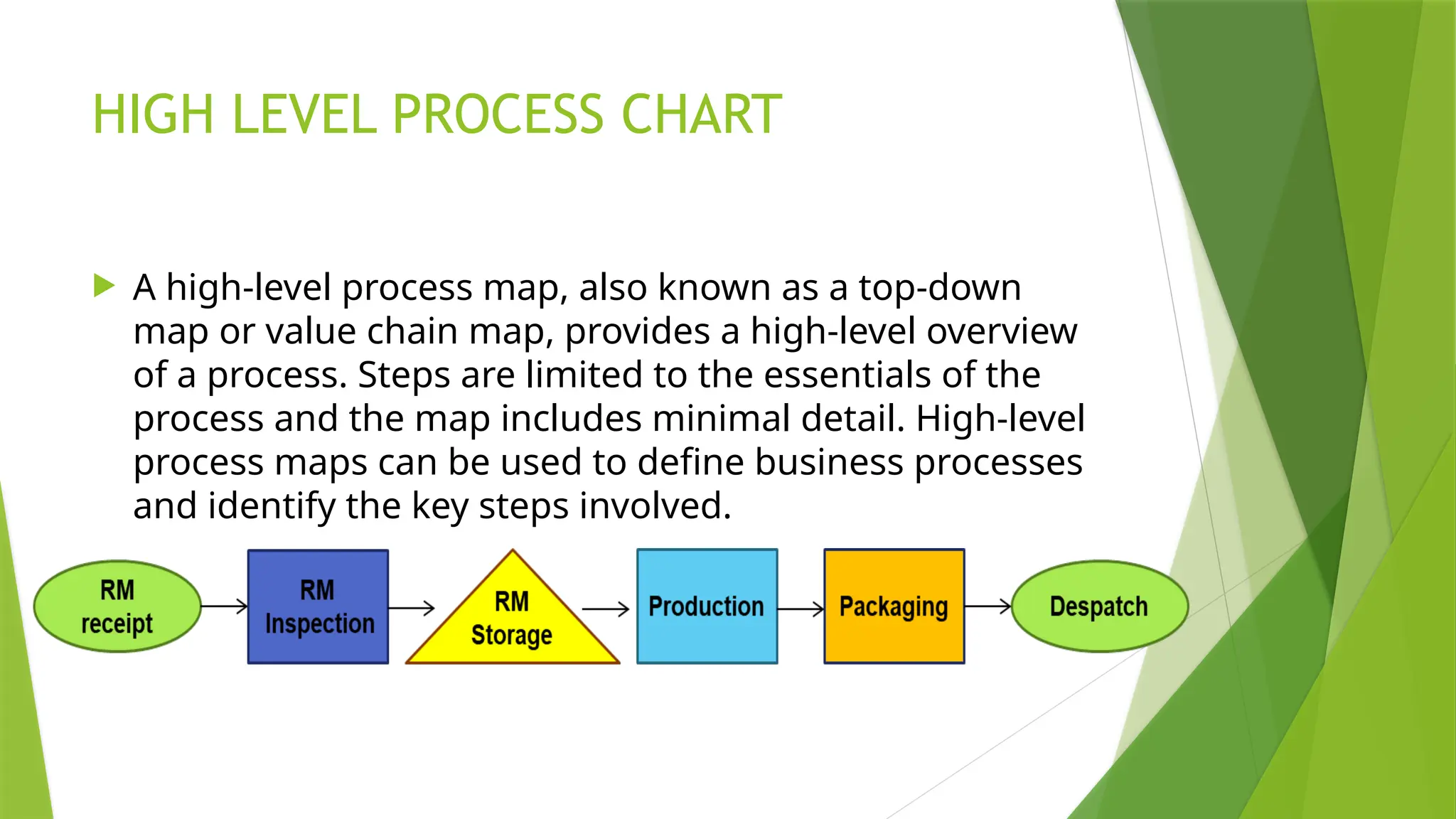 HIGH LEVEL PROCESS CHART
 A high-level process map, also known as a top-down
map or value chain map, provides a high-level overview
of a process. Steps are limited to the essentials of the
process and the map includes minimal detail. High-level
process maps can be used to define business processes
and identify the key steps involved.
 