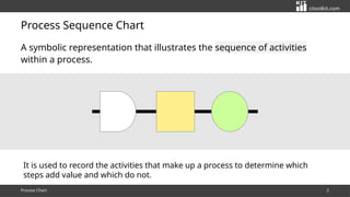 citoolkit.com
Process Sequence Chart
A symbolic representation that illustrates the sequence of activities
within a proces...