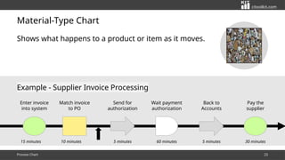 Process Charts and Process Sequence Charts: Tools for Process ...