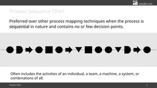 citoolkit.com
Process Sequence Chart
Preferred over other process mapping techniques when the process is
sequential in nat...