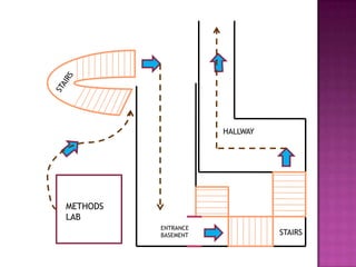 HALLWAY




METHODS
LAB
          ENTRANCE
          BASEMENT             STAIRS
 