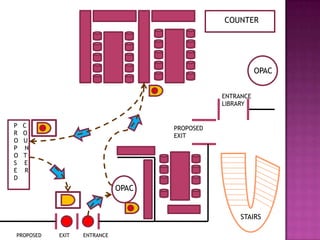 COUNTER




                                                          OPAC


                                               ENTRANCE
                                               LIBRARY


P   C                               PROPOSED
R   O                               EXIT
O   U
P    N
O   T
S   E
E    R
D
                             OPAC


                                                    STAIRS

PROPOSED   EXIT   ENTRANCE
 