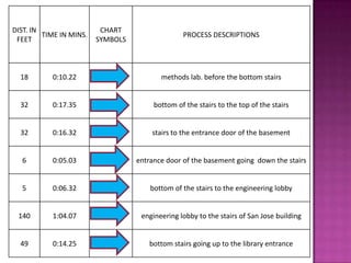DIST. IN                  CHART
         TIME IN MINS.                           PROCESS DESCRIPTIONS
 FEET                    SYMBOLS



  18       0:10.22                        methods lab. before the bottom stairs


  32       0:17.35                      bottom of the stairs to the top of the stairs


  32       0:16.32                     stairs to the entrance door of the basement


  6        0:05.03                 entrance door of the basement going down the stairs


  5        0:06.32                     bottom of the stairs to the engineering lobby


 140       1:04.07                  engineering lobby to the stairs of San Jose building


  49       0:14.25                    bottom stairs going up to the library entrance
 