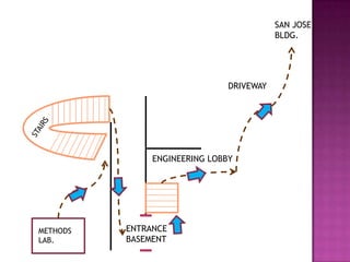SAN JOSE
                                          BLDG.




                               DRIVEWAY




               ENGINEERING LOBBY




METHODS   ENTRANCE
LAB.      BASEMENT
 