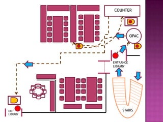 COUNTER




                     OPAC




          ENTRANCE
          LIBRARY




EXIT           STAIRS
LIBRARY
 