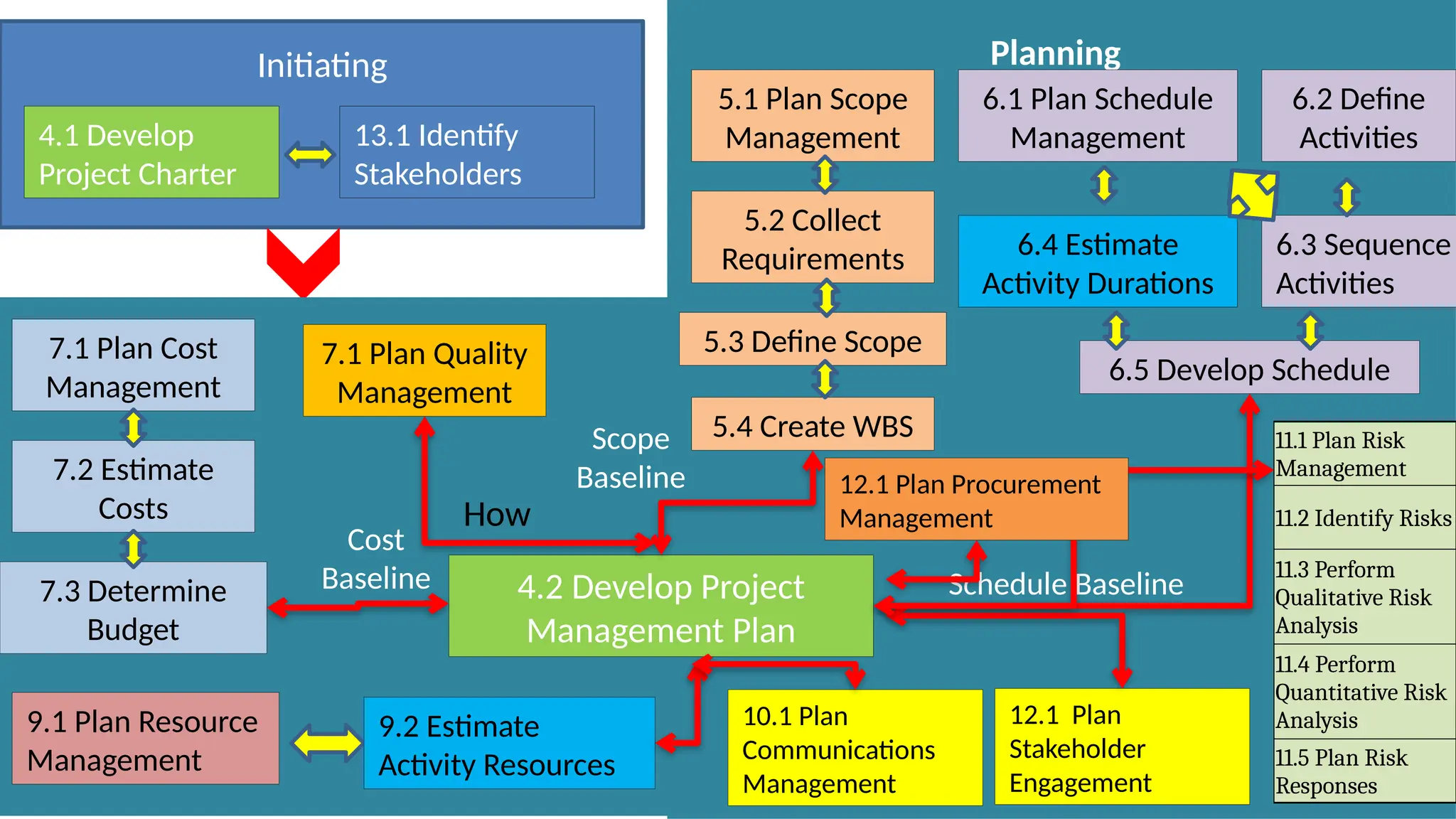Project Management Process Chart Explanation Pptx