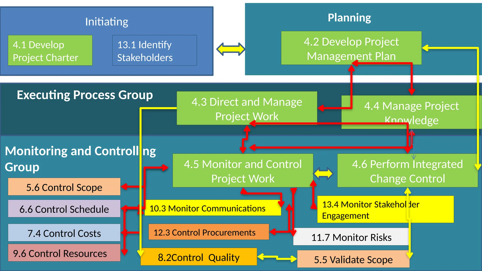 Project Management Process Chart Explanation Pptx