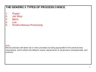 THE GENERIC 5 TYPES OF PROCESS CHOICE
1.
2.
3.
4.
5.

Project
Job Shop
Batch
Line
Flow/Continuous Processing

Note:
Most businesses will select two or more processes as being appropriate for the products they
manufacture, which reflects the different volume requirements of components, subassemblies, and
products.

1

 