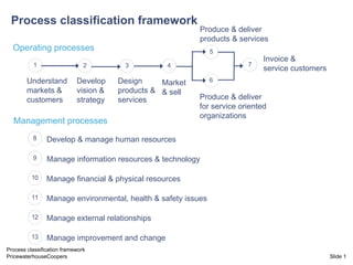 Slide  Process classification framework Management processes Develop & manage human resources Manage information resources & technology Manage financial & physical resources Manage environmental, health & safety issues Manage external relationships Manage improvement and change Operating processes Understand  markets &  customers Develop  vision &  strategy Design  products &  services Market  & sell Produce & deliver for service  oriented organizations Produce & deliver  products & services Invoice &  service customers Process classification framework 