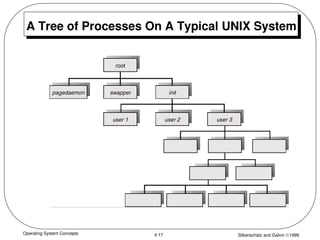 Unic Tree Comprehensive Overview of Operating System Processes and Interprocess ...