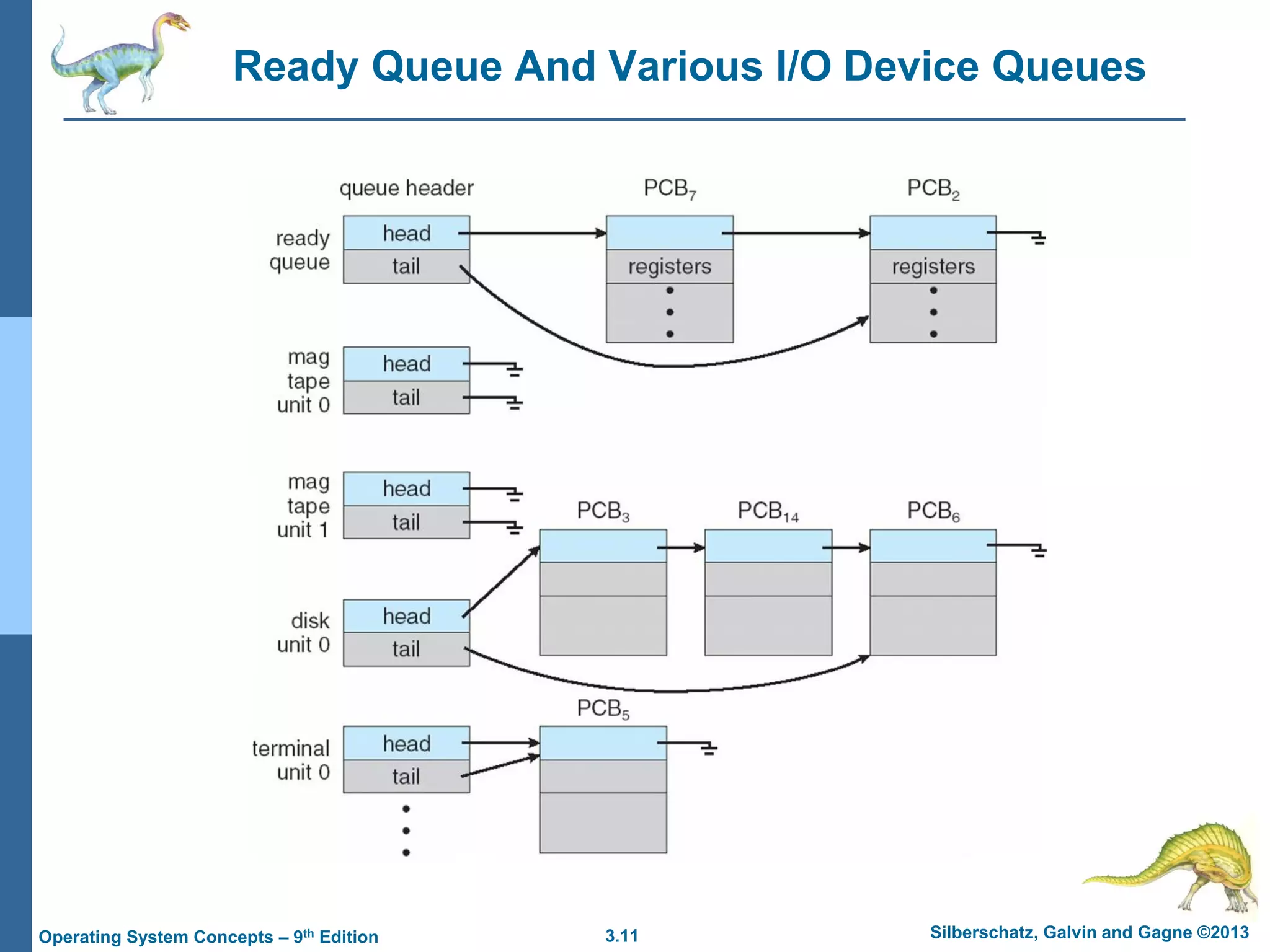 3.11 Silberschatz, Galvin and Gagne ©2013
Operating System Concepts – 9th Edition
Ready Queue And Various I/O Device Queues
 
