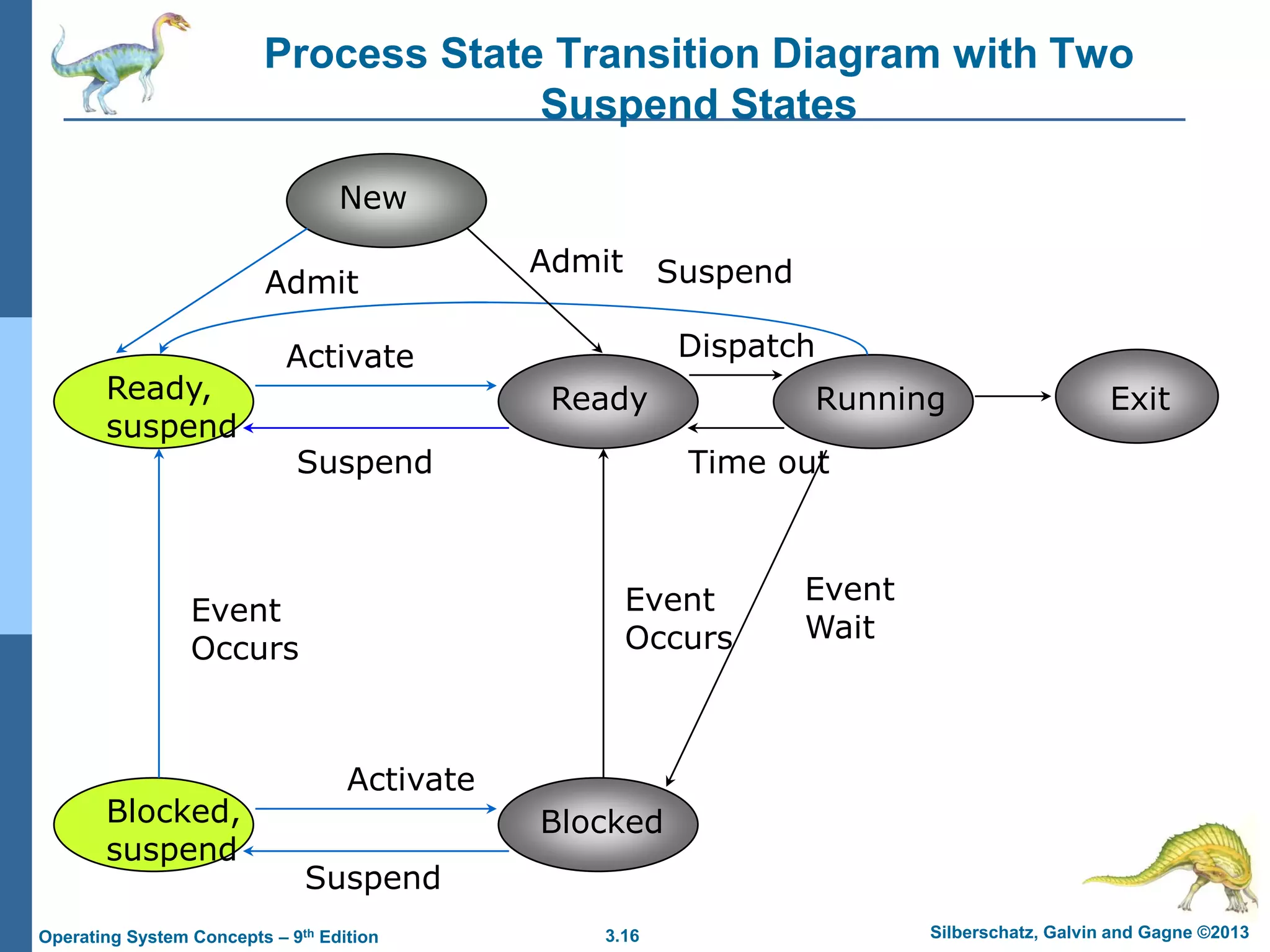 3.16 Silberschatz, Galvin and Gagne ©2013
Operating System Concepts – 9th Edition
Process State Transition Diagram with Two
Suspend States
New
Admit
Admit Suspend
Dispatch
Time out
Ready,
suspend
Ready
Blocked
Blocked,
suspend
Event
Occurs
Activate
Event
Occurs
Activate
Suspend
Running Exit
Event
Wait
Suspend
 