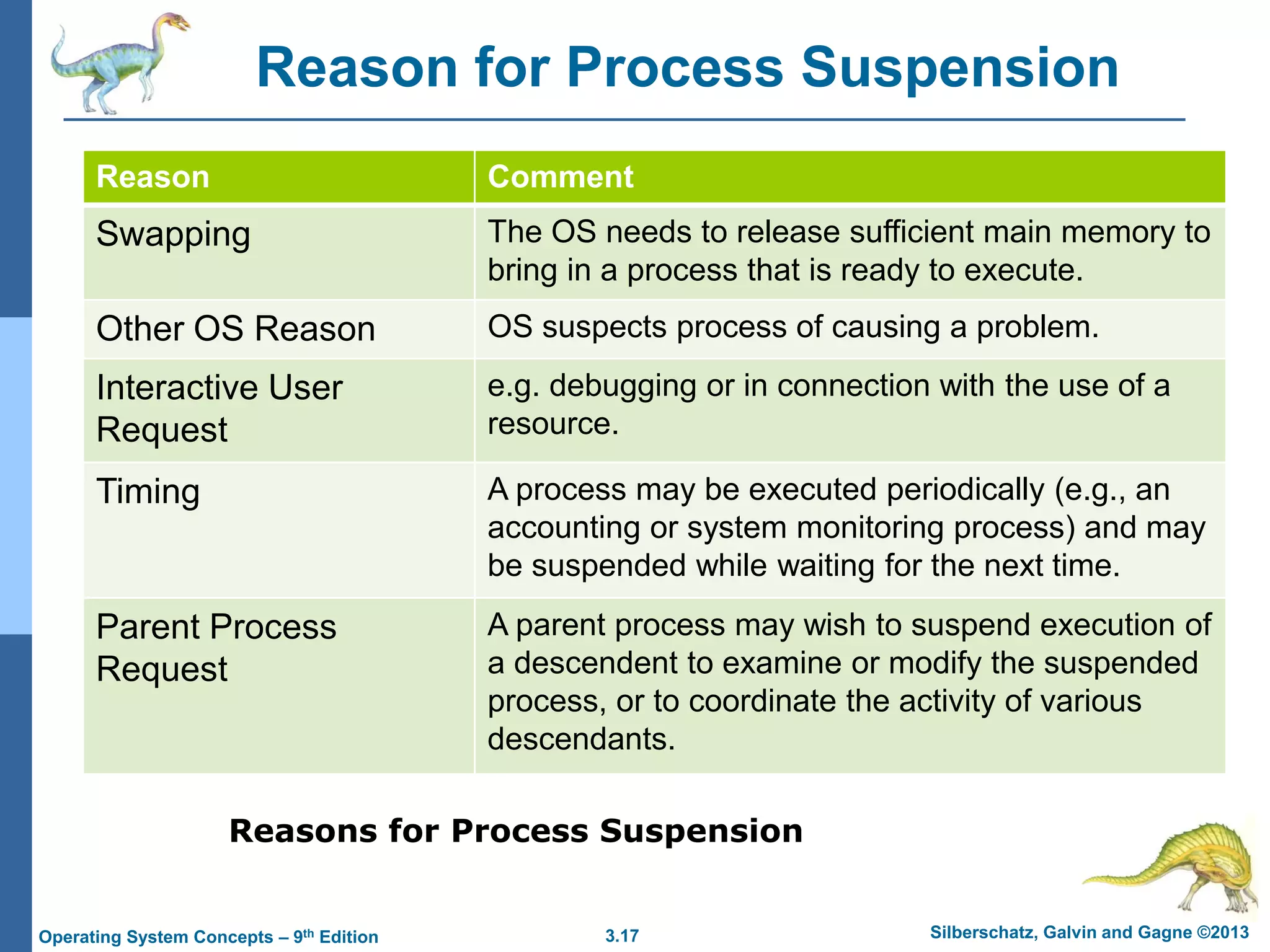 3.17 Silberschatz, Galvin and Gagne ©2013
Operating System Concepts – 9th Edition
Reason for Process Suspension
Reason Comment
Swapping The OS needs to release sufficient main memory to
bring in a process that is ready to execute.
Other OS Reason OS suspects process of causing a problem.
Interactive User
Request
e.g. debugging or in connection with the use of a
resource.
Timing A process may be executed periodically (e.g., an
accounting or system monitoring process) and may
be suspended while waiting for the next time.
Parent Process
Request
A parent process may wish to suspend execution of
a descendent to examine or modify the suspended
process, or to coordinate the activity of various
descendants.
Reasons for Process Suspension
 