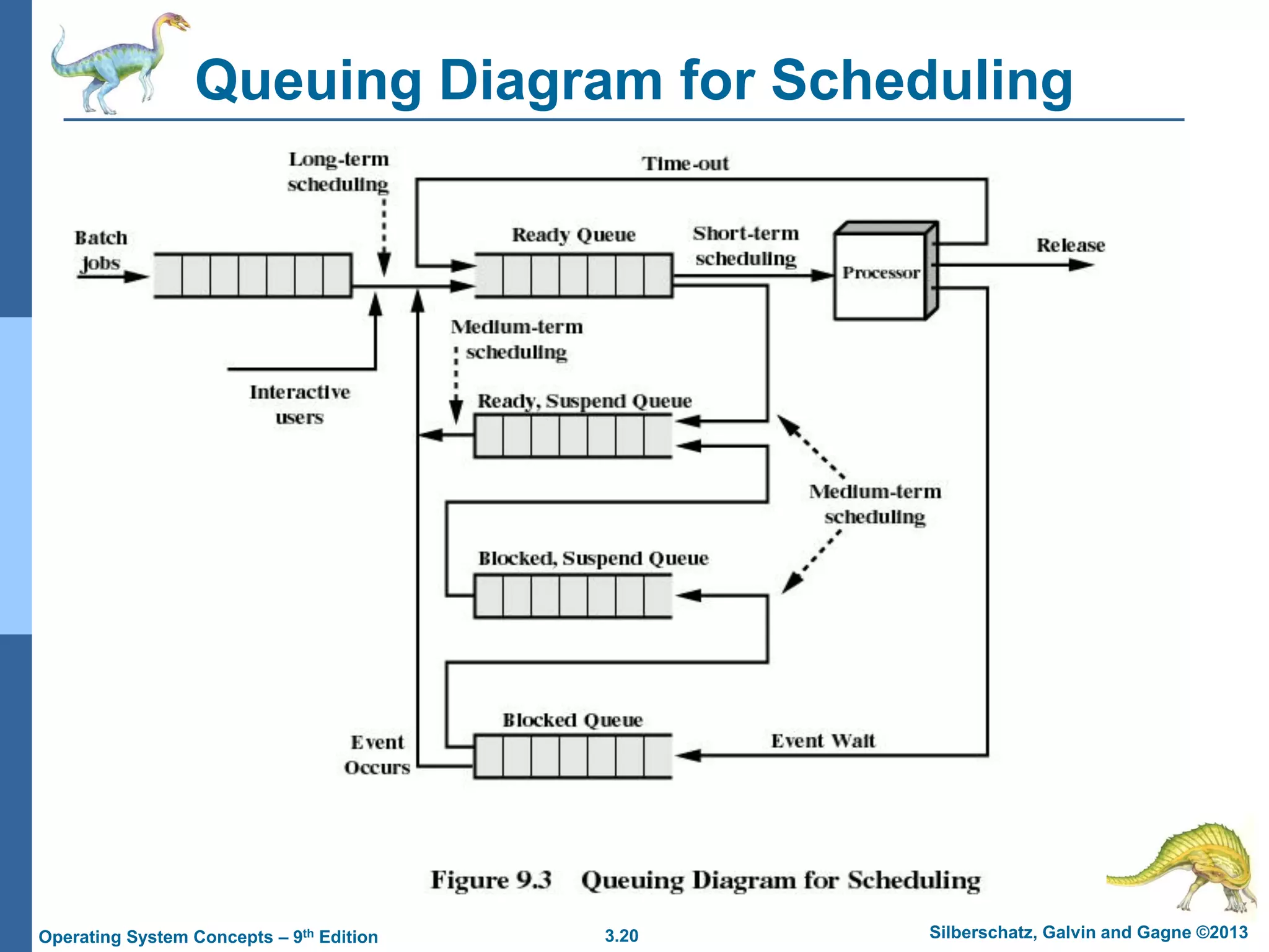 3.20 Silberschatz, Galvin and Gagne ©2013
Operating System Concepts – 9th Edition
Queuing Diagram for Scheduling
 