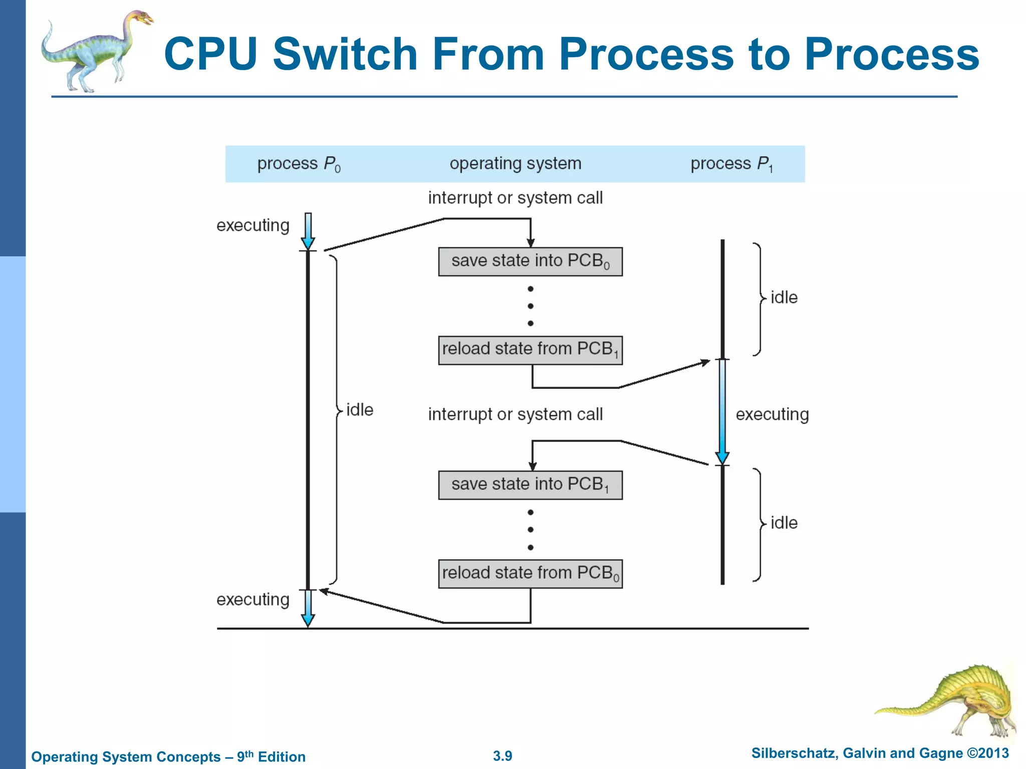 3.9 Silberschatz, Galvin and Gagne ©2013
Operating System Concepts – 9th Edition
CPU Switch From Process to Process
 