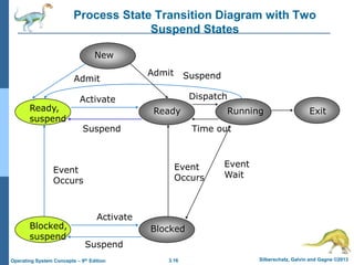 3.16 Silberschatz, Galvin and Gagne ©2013
Operating System Concepts – 9th Edition
Process State Transition Diagram with Two
Suspend States
New
Admit
Admit Suspend
Dispatch
Time out
Ready,
suspend
Ready
Blocked
Blocked,
suspend
Event
Occurs
Activate
Event
Occurs
Activate
Suspend
Running Exit
Event
Wait
Suspend
 