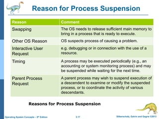 3.17 Silberschatz, Galvin and Gagne ©2013
Operating System Concepts – 9th Edition
Reason for Process Suspension
Reason Comment
Swapping The OS needs to release sufficient main memory to
bring in a process that is ready to execute.
Other OS Reason OS suspects process of causing a problem.
Interactive User
Request
e.g. debugging or in connection with the use of a
resource.
Timing A process may be executed periodically (e.g., an
accounting or system monitoring process) and may
be suspended while waiting for the next time.
Parent Process
Request
A parent process may wish to suspend execution of
a descendent to examine or modify the suspended
process, or to coordinate the activity of various
descendants.
Reasons for Process Suspension
 