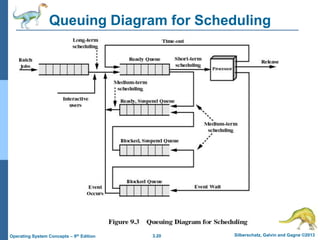 3.20 Silberschatz, Galvin and Gagne ©2013
Operating System Concepts – 9th Edition
Queuing Diagram for Scheduling
 