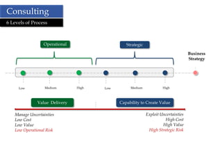 Consulting
6 Levels of Process



                 Operational                   Strategic

                                                                                   Business
                                                                                   Strategy




     Low          Medium       High   Low        Medium             High



              Value Delivery                Capability to Create Value

   Manage Uncertainties                                    Exploit Uncertainties
   Low Cost                                                          High Cost
   Low Value                                                        High Value
   Low Operational Risk                                     High Strategic Risk
 
