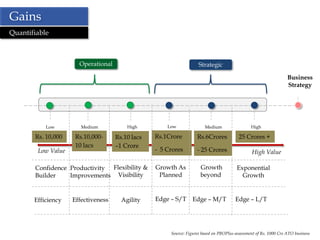 Gains
Quantifiable



                      Operational                                   Strategic

                                                                                                                  Business
                                                                                                                  Strategy




           Low         Medium           High         Low               Medium                  High

       Rs. 10,000    Rs.10,000-     Rs.10 lacs   Rs.1Crore         Rs.6Crores            25 Crores +
                     10 lacs        –1 Crore
        Low Value                                - 5 Crores        - 25 Crores                 High Value

       Confidence Productivity Flexibility &     Growth As           Growth             Exponential
       Builder    Improvements Visibility         Planned            beyond               Growth


       Efficiency   Effectiveness     Agility    Edge – S/T      Edge – M/T            Edge – L/T




                                                      Source: Figures based on PBOPlus assessment of Rs. 1000 Crs ATO business
 