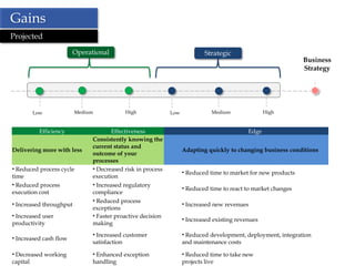 Gains
Projected

                        Operational                                       Strategic
                                                                                                              Business
                                                                                                              Strategy




       Low               Medium           High              Low              Medium               High


          Efficiency                  Effectiveness                                        Edge
                              Consistently knowing the
                              current status and
Delivering more with less                                         Adapting quickly to changing business conditions
                              outcome of your
                              processes
• Reduced process cycle       • Decreased risk in process
                                                                  • Reduced time to market for new products
time                          execution
• Reduced process             • Increased regulatory
                                                                  • Reduced time to react to market changes
execution cost                compliance
                              • Reduced process
• Increased throughput                                            • Increased new revenues
                              exceptions
• Increased user              • Faster proactive decision
                                                                  • Increased existing revenues
productivity                  making
                              • Increased customer                • Reduced development, deployment, integration
• Increased cash flow
                              satisfaction                        and maintenance costs

• Decreased working           • Enhanced exception                • Reduced time to take new
capital                       handling                            projects live
 