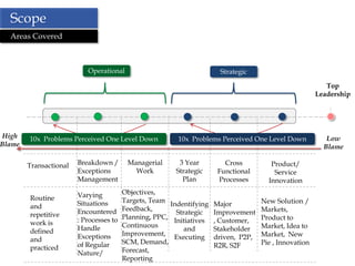 Scope
  Areas Covered



                           Operational                                  Strategic

                                                                                                            Top
                                                                                                         Leadership




High    10x Problems Perceived One Level Down             10x Problems Perceived One Level Down             Low
Blame                                                                                                      Blame

        Transactional   Breakdown /       Managerial      3 Year          Cross          Product/
                        Exceptions          Work         Strategic      Functional        Service
                        Management                         Plan         Processes       Innovation

                        Varying          Objectives,
        Routine                          Targets, Team                                New Solution /
        and             Situations                      Indentifying   Major
                        Encountered      Feedback,                                    Markets,
        repetitive                                        Strategic    Improvement
                        : Processes to   Planning, PPC,                               Product to
        work is                                          Initiatives   , Customer,
                        Handle           Continuous                                   Market, Idea to
        defined                                              and       Stakeholder
                        Exceptions       Improvement,                                 Market, New
        and                                              Executing     driven, P2P,
                        of Regular       SCM, Demand,                                 Pie , Innovation
        practiced                                                      R2R, S2F
                        Nature/          Forecast,
                                         Reporting
 