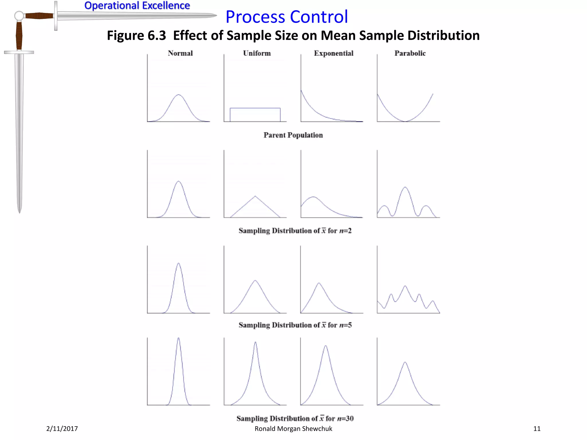 Operational Excellence
Process Control
Operational Excellence
2/11/2017 Ronald Morgan Shewchuk 11
Figure 6.3 Effect of Sample Size on Mean Sample Distribution
 