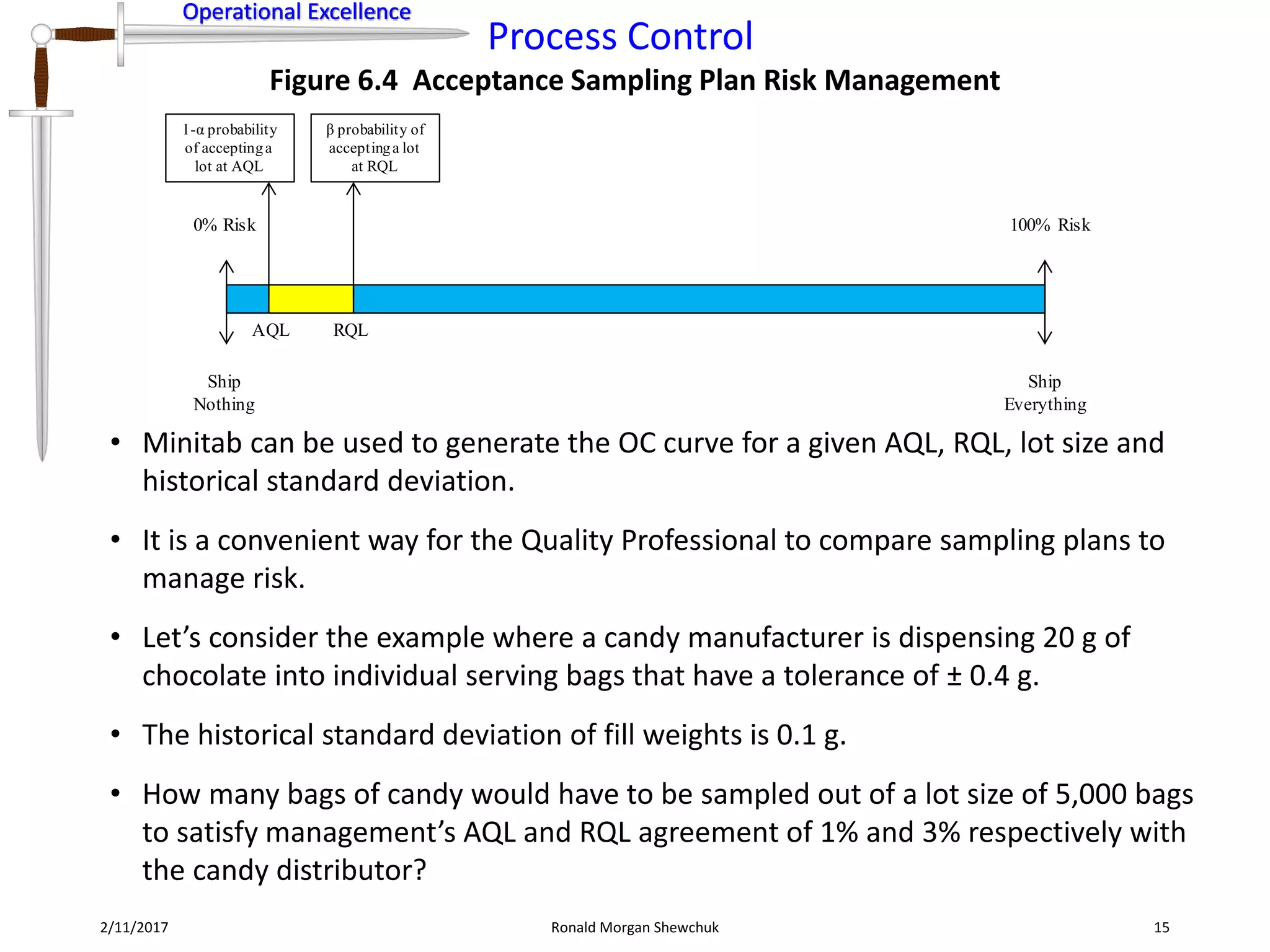 Operational Excellence
Process Control
Operational Excellence
2/11/2017 Ronald Morgan Shewchuk 15
• Minitab can be used to generate the OC curve for a given AQL, RQL, lot size and
historical standard deviation.
• It is a convenient way for the Quality Professional to compare sampling plans to
manage risk.
• Let’s consider the example where a candy manufacturer is dispensing 20 g of
chocolate into individual serving bags that have a tolerance of ± 0.4 g.
• The historical standard deviation of fill weights is 0.1 g.
• How many bags of candy would have to be sampled out of a lot size of 5,000 bags
to satisfy management’s AQL and RQL agreement of 1% and 3% respectively with
the candy distributor?
Figure 6.4 Acceptance Sampling Plan Risk Management
Ship
Nothing
Ship
Everything
0% Risk 100% Risk
AQL RQL
1-α probability
of acceptinga
lot at AQL
β probability of
acceptinga lot
at RQL
 