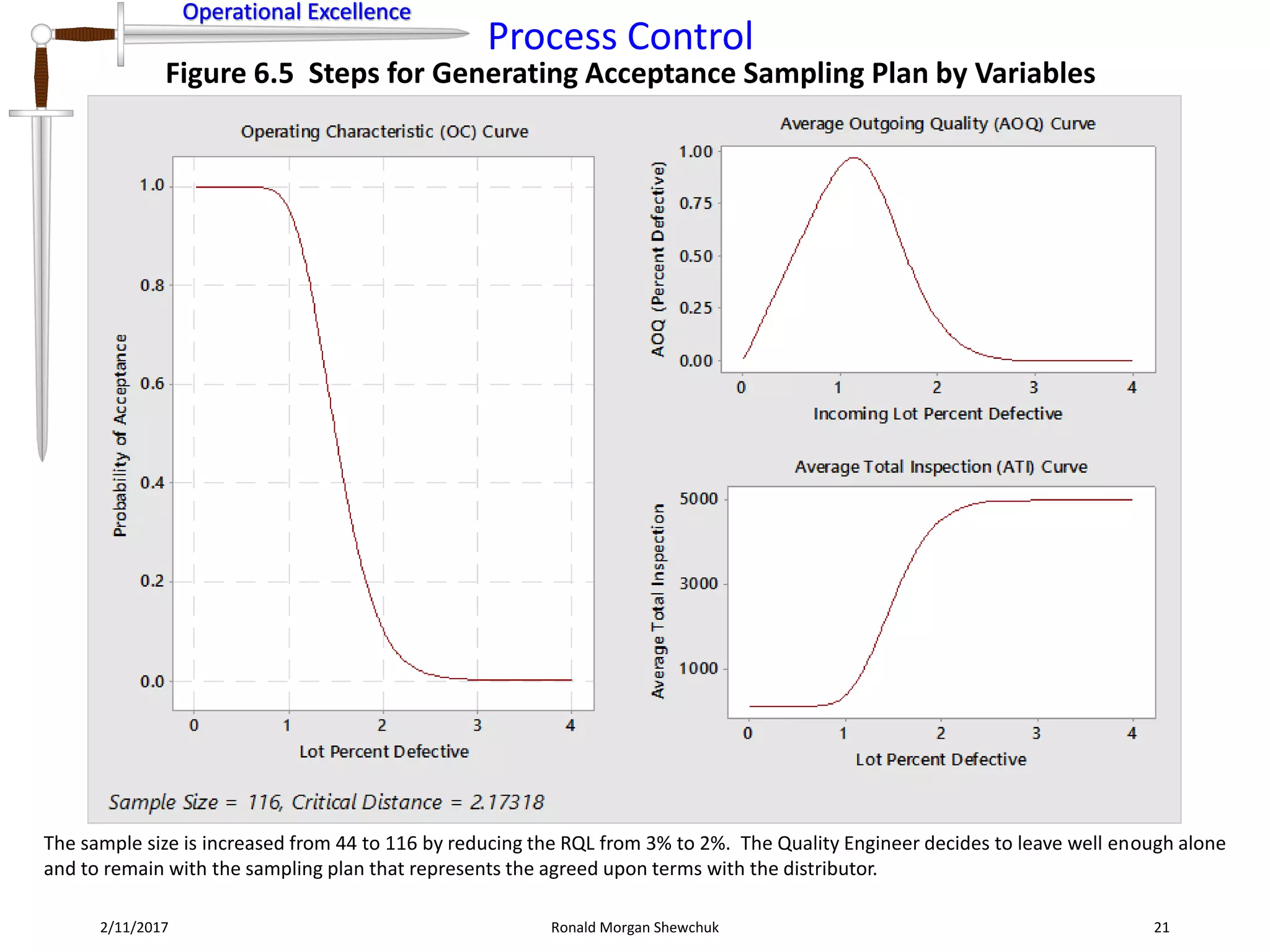 Operational Excellence
Process Control
Operational Excellence
2/11/2017 Ronald Morgan Shewchuk 21
Figure 6.5 Steps for Generating Acceptance Sampling Plan by Variables
The sample size is increased from 44 to 116 by reducing the RQL from 3% to 2%. The Quality Engineer decides to leave well enough alone
and to remain with the sampling plan that represents the agreed upon terms with the distributor.
 