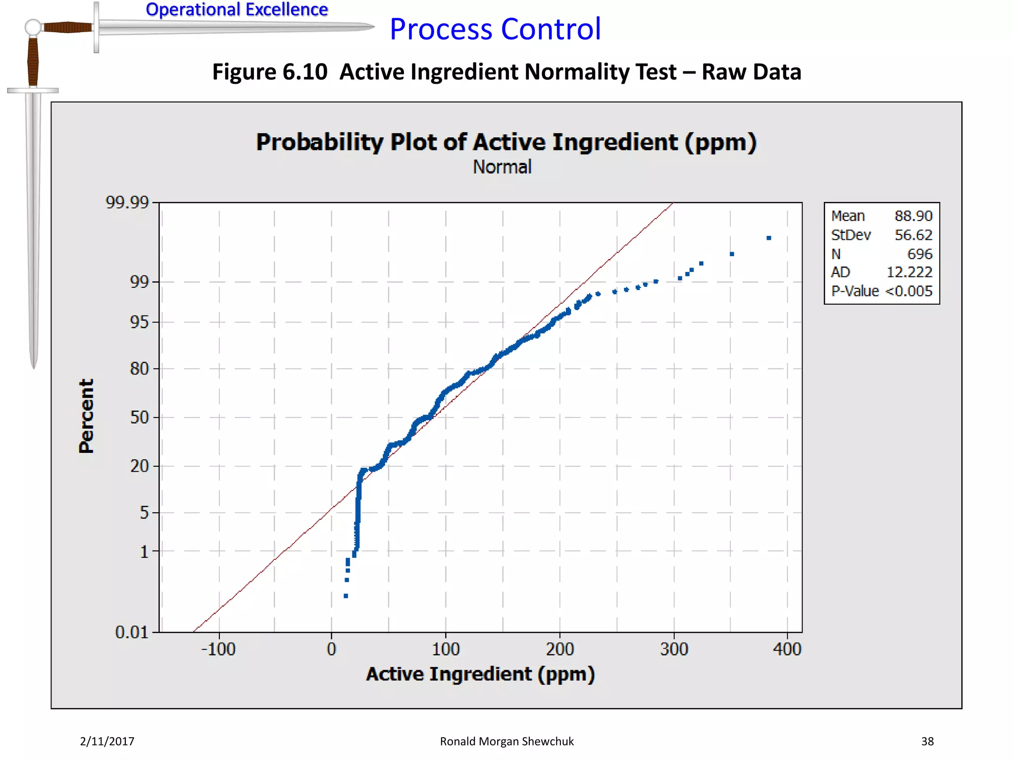 Operational Excellence
Process Control
Operational Excellence
2/11/2017 Ronald Morgan Shewchuk 38
Figure 6.10 Active Ingredient Normality Test – Raw Data
 
