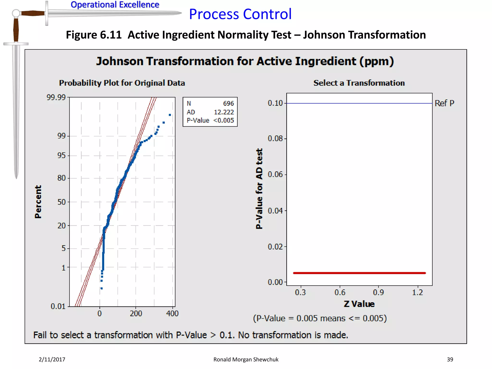 Operational Excellence
Process Control
Operational Excellence
2/11/2017 Ronald Morgan Shewchuk 39
Figure 6.11 Active Ingredient Normality Test – Johnson Transformation
 