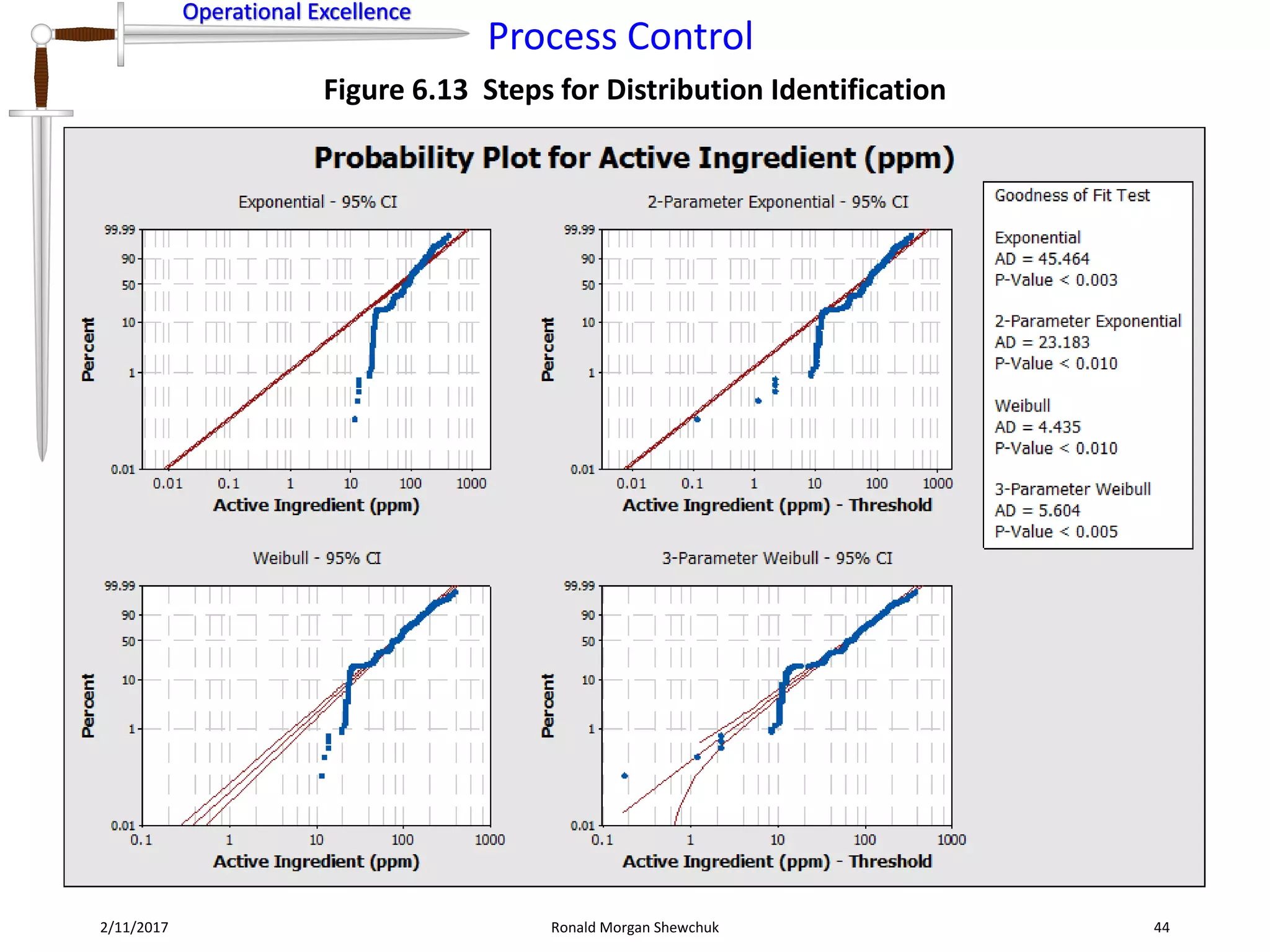 Operational Excellence
Process Control
Operational Excellence
2/11/2017 Ronald Morgan Shewchuk 44
Figure 6.13 Steps for Distribution Identification
 
