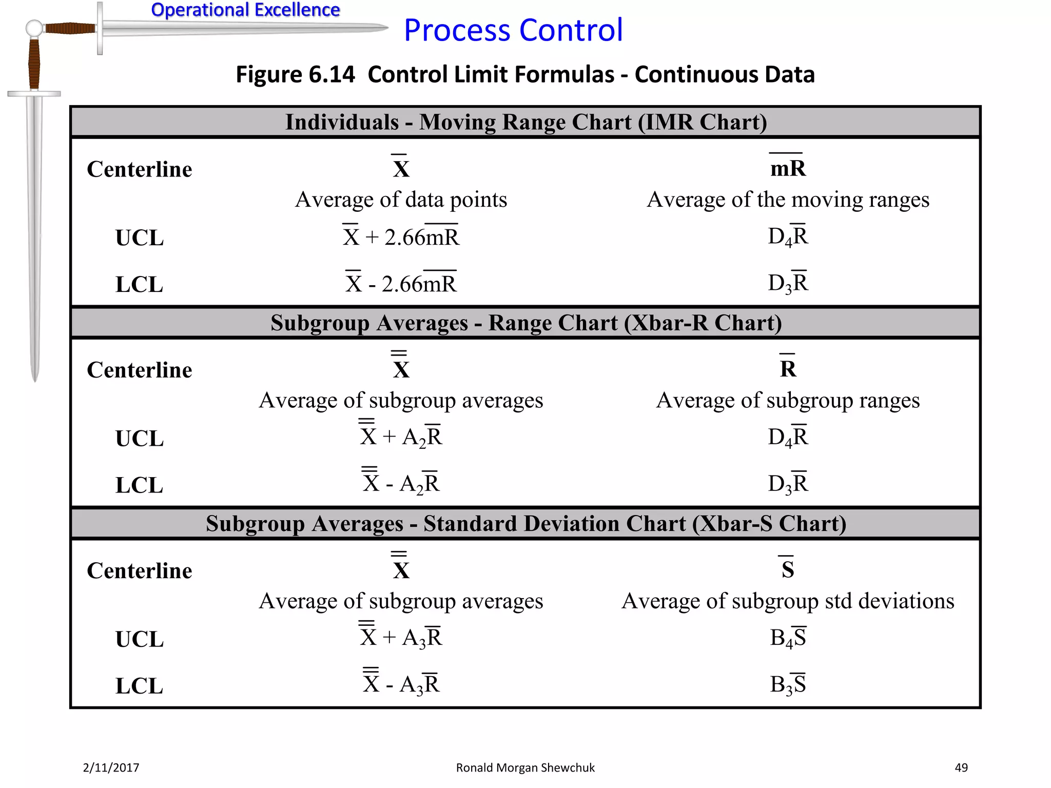 Operational Excellence
Process Control
Operational Excellence
2/11/2017 Ronald Morgan Shewchuk 49
Figure 6.14 Control Limit Formulas - Continuous Data
Centerline X mR
Average of data points Average of the moving ranges
UCL X + 2.66mR D4R
LCL X - 2.66mR D3R
Centerline X R
Average of subgroup averages Average of subgroup ranges
UCL X + A2R D4R
LCL X - A2R D3R
Centerline X S
Average of subgroup averages Average of subgroup std deviations
UCL X + A3R B4S
LCL X - A3R B3S
Individuals - Moving Range Chart (IMR Chart)
Subgroup Averages - Range Chart (Xbar-R Chart)
Subgroup Averages - Standard Deviation Chart (Xbar-S Chart)
 