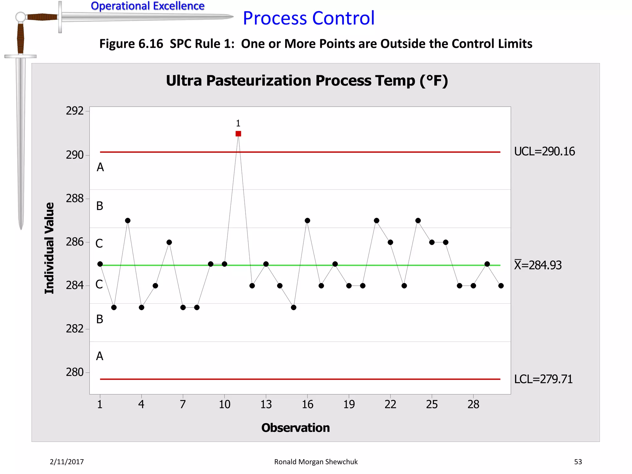 Operational Excellence
Process Control
Operational Excellence
2/11/2017 Ronald Morgan Shewchuk 53
Figure 6.16 SPC Rule 1: One or More Points are Outside the Control Limits
28252219161310741
292
290
288
286
284
282
280
Observation
IndividualValue
_
X=284.93
UCL=290.16
LCL=279.71
1
Ultra Pasteurization Process Temp (°F)
A
B
C
C
B
A
 