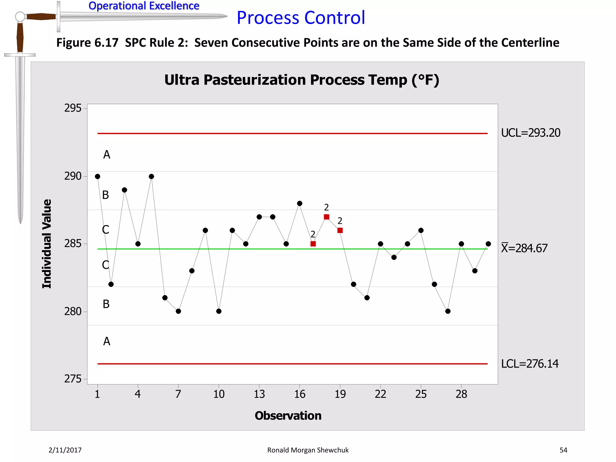 Operational Excellence
Process Control
Operational Excellence
2/11/2017 Ronald Morgan Shewchuk 54
Figure 6.17 SPC Rule 2: Seven Consecutive Points are on the Same Side of the Centerline
28252219161310741
295
290
285
280
275
Observation
IndividualValue
_
X=284.67
UCL=293.20
LCL=276.14
2
2
2
Ultra Pasteurization Process Temp (°F)
A
B
C
C
B
A
 