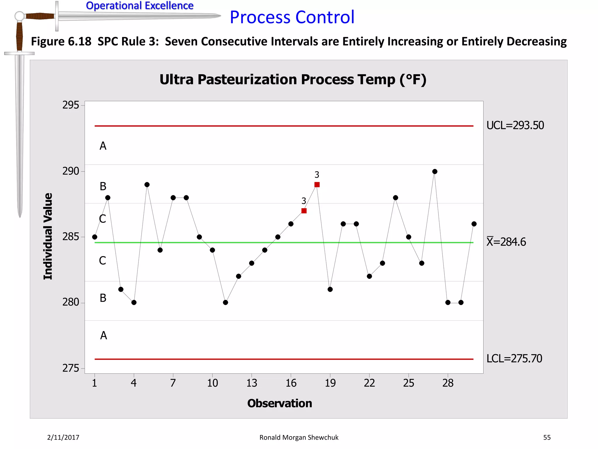 Operational Excellence
Process Control
Operational Excellence
2/11/2017 Ronald Morgan Shewchuk 55
Figure 6.18 SPC Rule 3: Seven Consecutive Intervals are Entirely Increasing or Entirely Decreasing
28252219161310741
295
290
285
280
275
Observation
IndividualValue
_
X=284.6
UCL=293.50
LCL=275.70
3
3
Ultra Pasteurization Process Temp (°F)
A
B
C
A
B
C
 