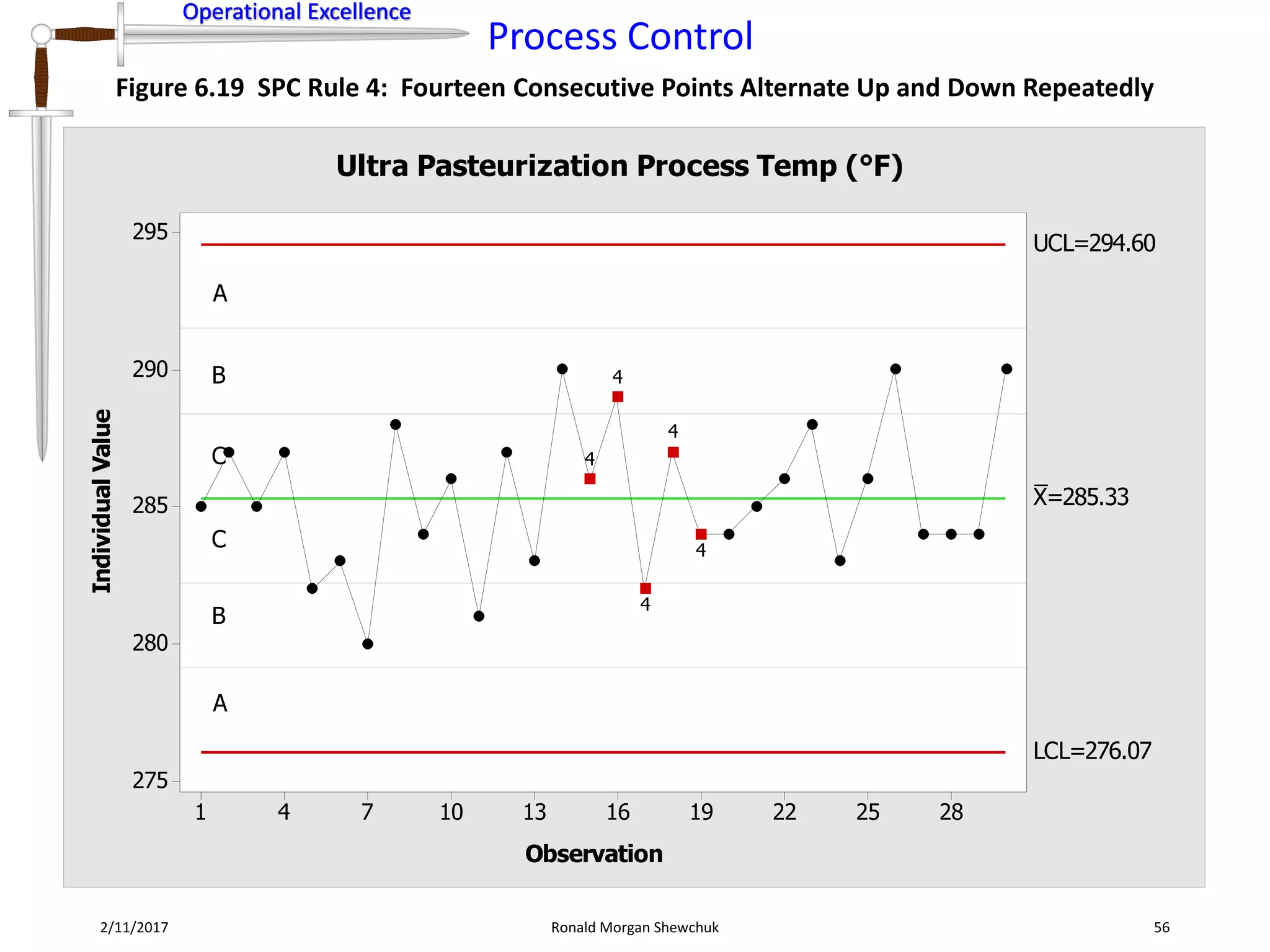 Operational Excellence
Process Control
Operational Excellence
2/11/2017 Ronald Morgan Shewchuk 56
Figure 6.19 SPC Rule 4: Fourteen Consecutive Points Alternate Up and Down Repeatedly
28252219161310741
295
290
285
280
275
Observation
IndividualValue
_
X=285.33
UCL=294.60
LCL=276.07
4
4
4
4
4
Ultra Pasteurization Process Temp (°F)
A
B
C
A
B
C
 