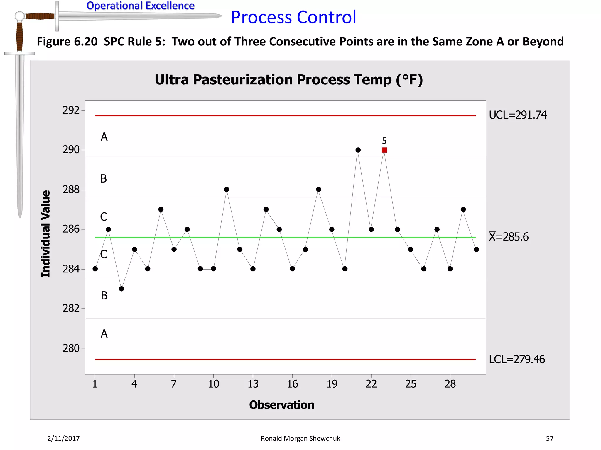 Operational Excellence
Process Control
Operational Excellence
2/11/2017 Ronald Morgan Shewchuk 57
Figure 6.20 SPC Rule 5: Two out of Three Consecutive Points are in the Same Zone A or Beyond
28252219161310741
292
290
288
286
284
282
280
Observation
IndividualValue
_
X=285.6
UCL=291.74
LCL=279.46
5
Ultra Pasteurization Process Temp (°F)
A
A
B
B
C
C
 