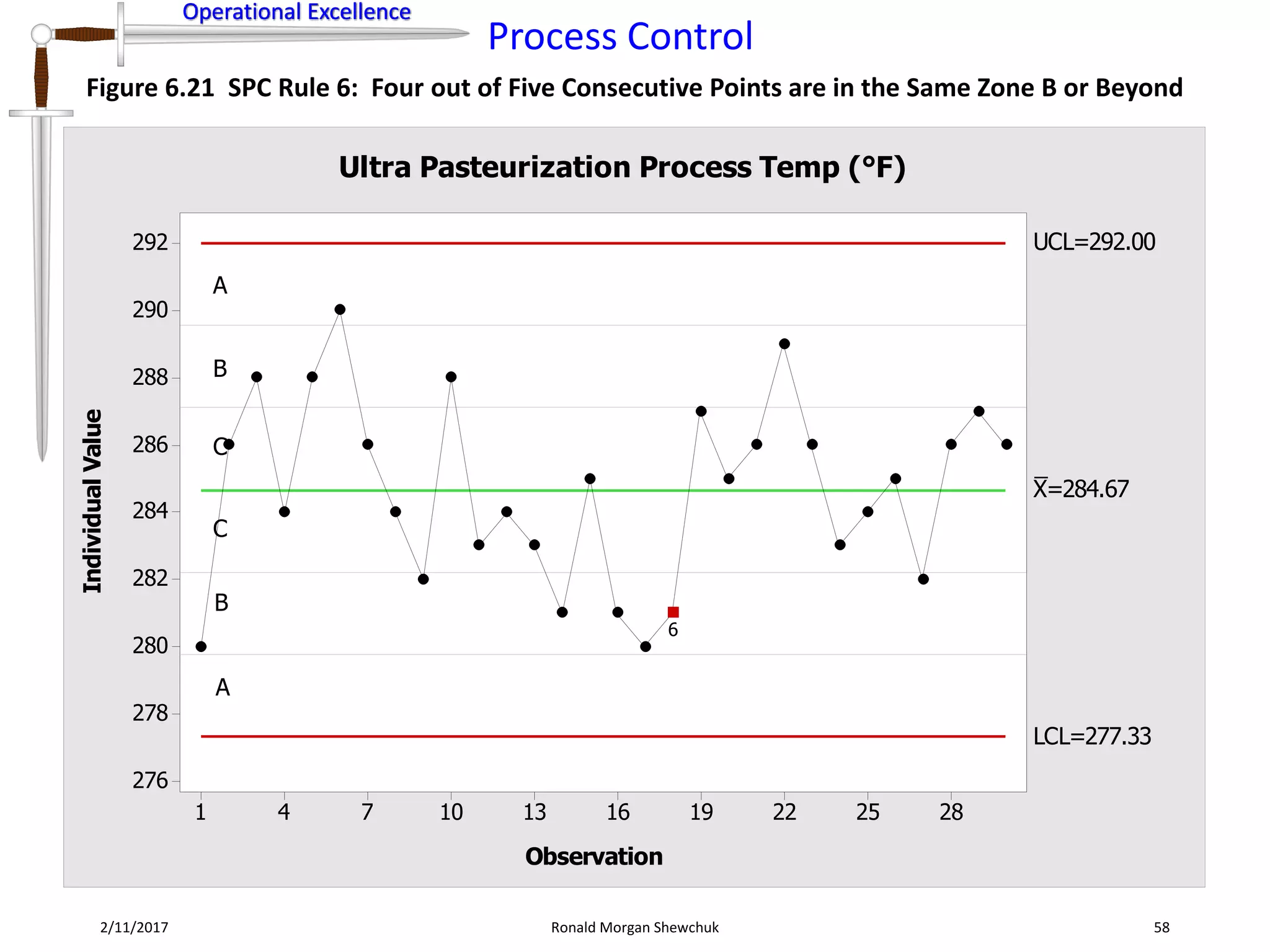 Operational Excellence
Process Control
Operational Excellence
2/11/2017 Ronald Morgan Shewchuk 58
Figure 6.21 SPC Rule 6: Four out of Five Consecutive Points are in the Same Zone B or Beyond
28252219161310741
292
290
288
286
284
282
280
278
276
Observation
IndividualValue
_
X=284.67
UCL=292.00
LCL=277.33
6
Ultra Pasteurization Process Temp (°F)
A
A
B
B
C
C
 