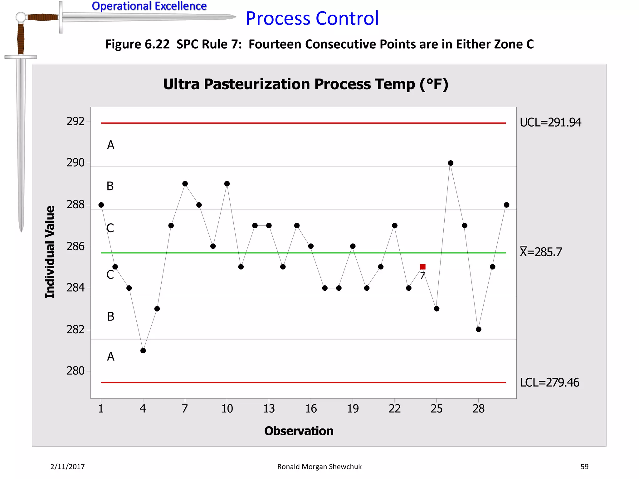 Operational Excellence
Process Control
Operational Excellence
2/11/2017 Ronald Morgan Shewchuk 59
Figure 6.22 SPC Rule 7: Fourteen Consecutive Points are in Either Zone C
28252219161310741
292
290
288
286
284
282
280
Observation
IndividualValue
_
X=285.7
UCL=291.94
LCL=279.46
7
Ultra Pasteurization Process Temp (°F)
A
A
B
B
C
C
 